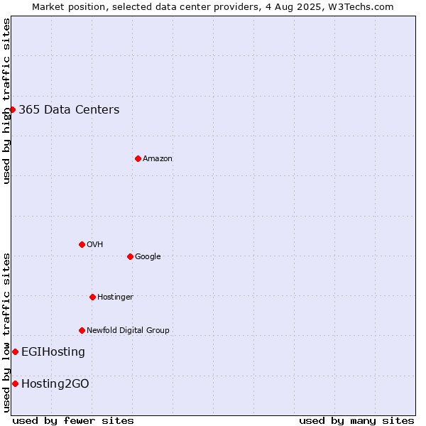 Market position of Hosting2GO vs. EGIHosting vs. 365 Data Centers