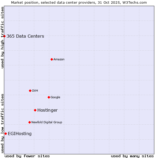 Market position of Hostinger vs. EGIHosting vs. 365 Data Centers