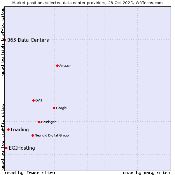 Market position of Loading vs. EGIHosting vs. 365 Data Centers