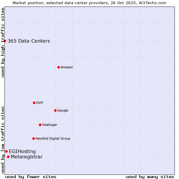 Market position of Metaregistrar vs. EGIHosting vs. 365 Data Centers
