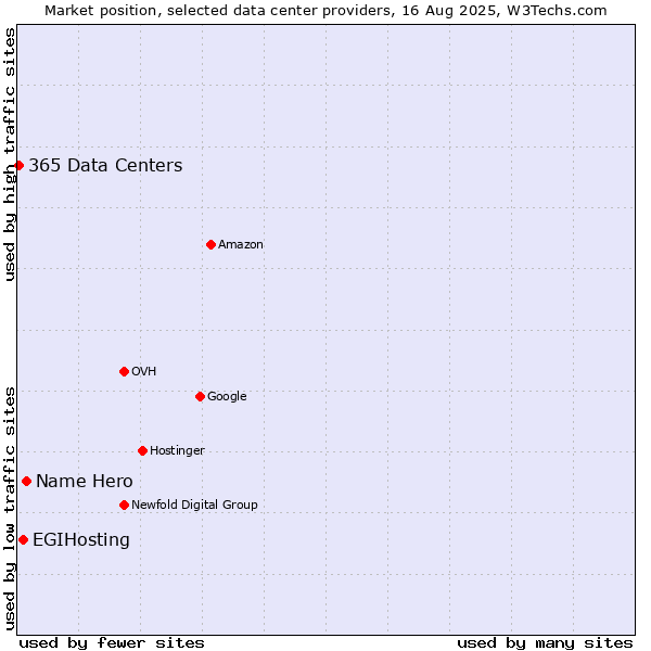 Market position of Name Hero vs. EGIHosting vs. 365 Data Centers