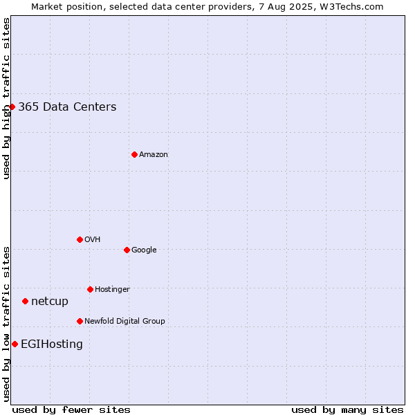 Market position of netcup vs. EGIHosting vs. 365 Data Centers