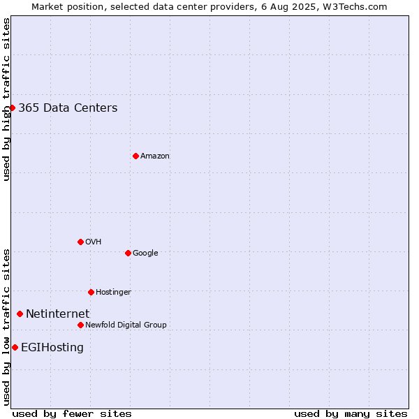 Market position of Netinternet vs. EGIHosting vs. 365 Data Centers