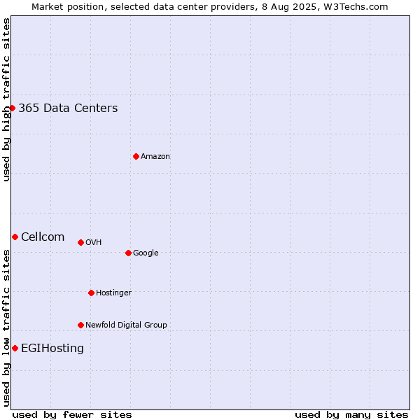 Market position of Cellcom vs. EGIHosting vs. 365 Data Centers