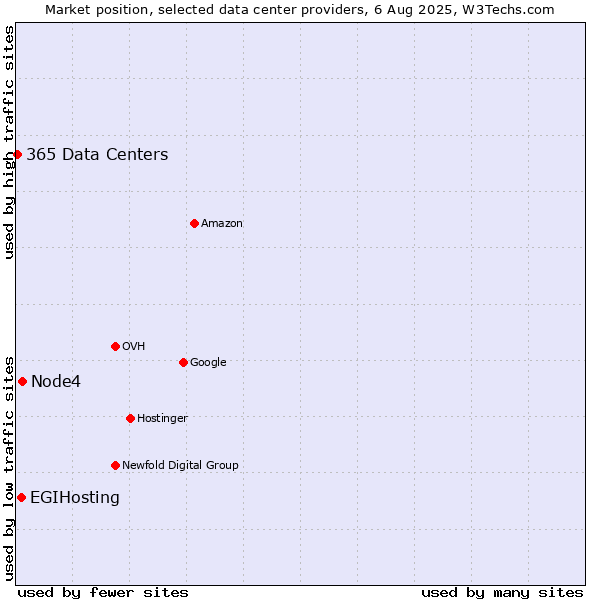 Market position of Node4 vs. EGIHosting vs. 365 Data Centers