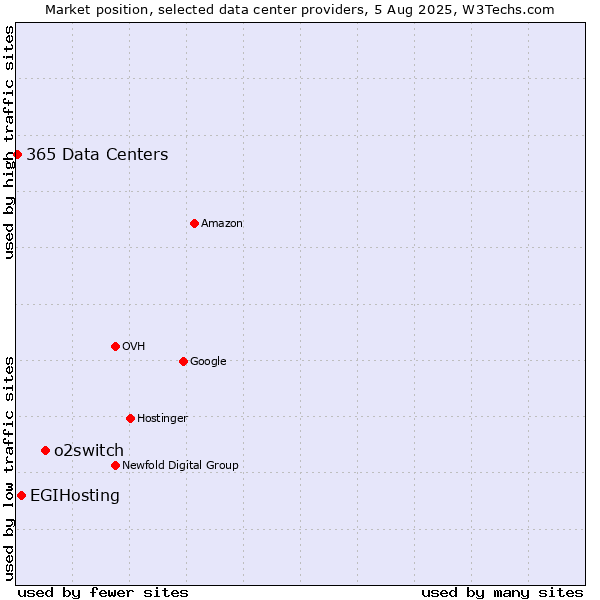 Market position of o2switch vs. EGIHosting vs. 365 Data Centers