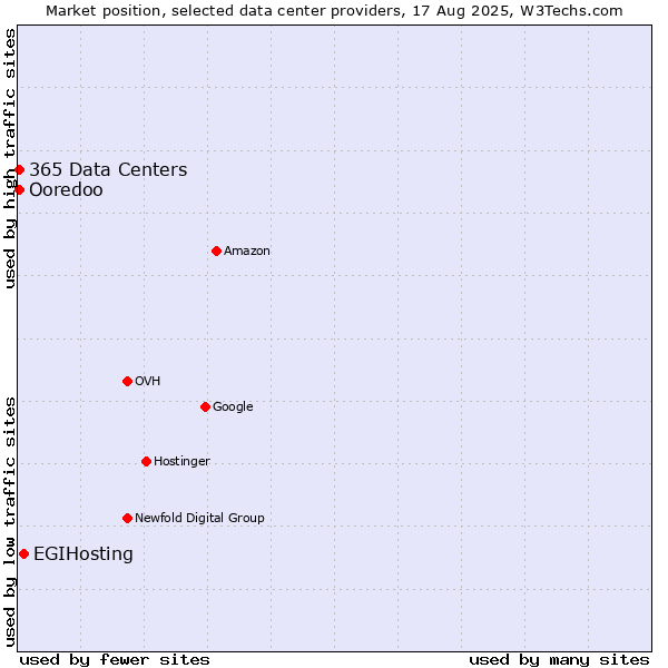 Market position of EGIHosting vs. Ooredoo vs. 365 Data Centers