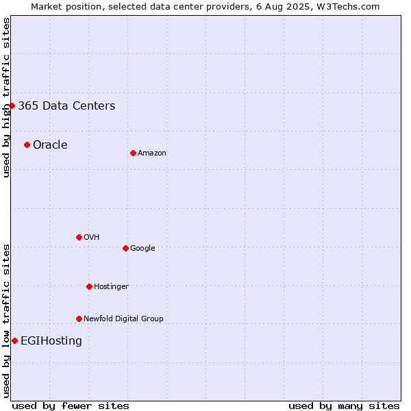 Market position of Oracle vs. EGIHosting vs. 365 Data Centers