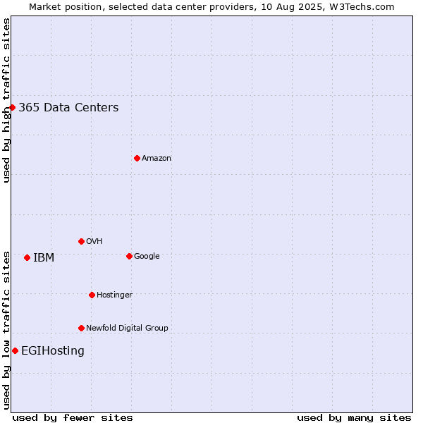 Market position of IBM vs. EGIHosting vs. 365 Data Centers