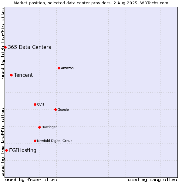 Market position of Tencent vs. EGIHosting vs. 365 Data Centers