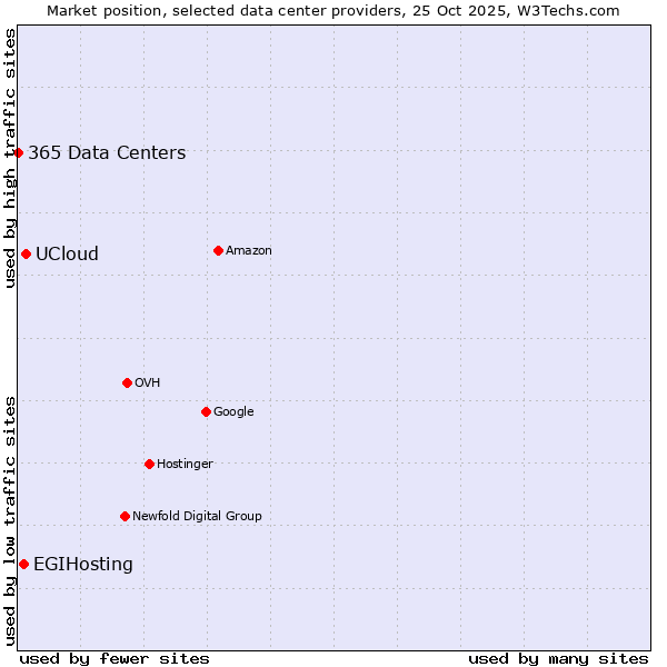 Market position of UCloud vs. EGIHosting vs. 365 Data Centers
