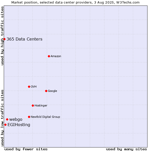 Market position of webgo vs. EGIHosting vs. 365 Data Centers