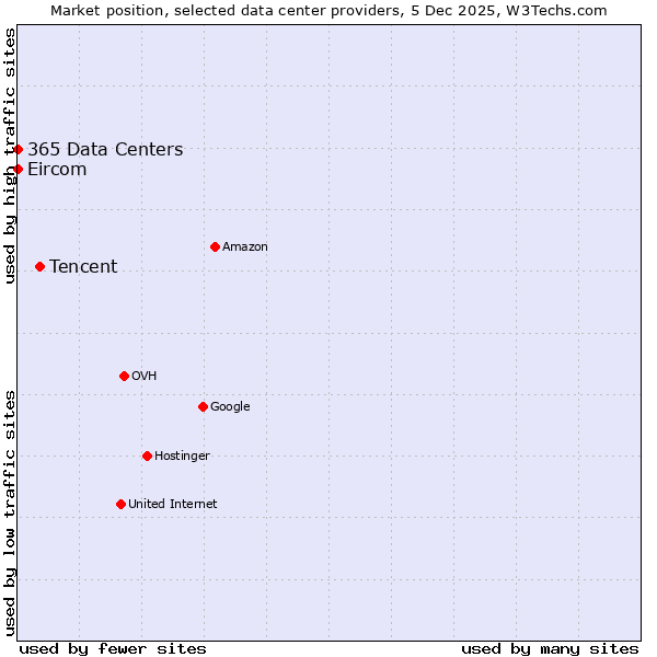 Market position of Tencent vs. 365 Data Centers vs. Eircom