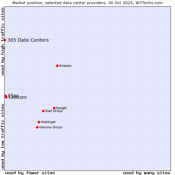 Market position of Cellcom vs. Elisa vs. 365 Data Centers