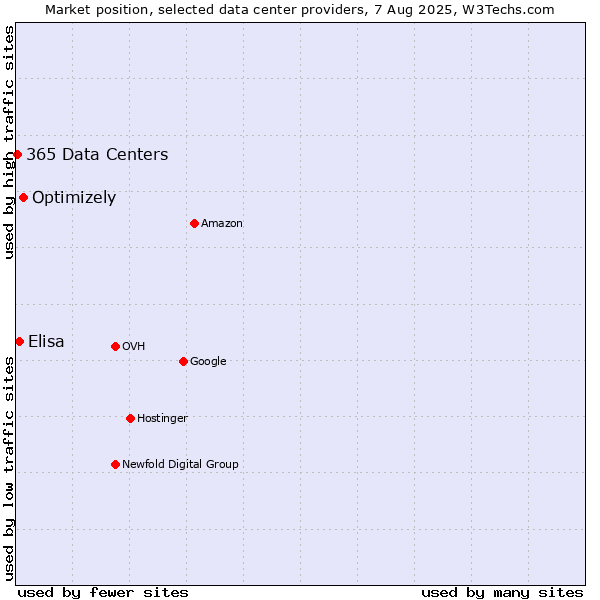 Market position of Optimizely vs. Elisa vs. 365 Data Centers