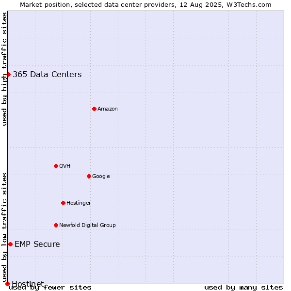 Market position of EMP Secure vs. 365 Data Centers vs. Hostinet