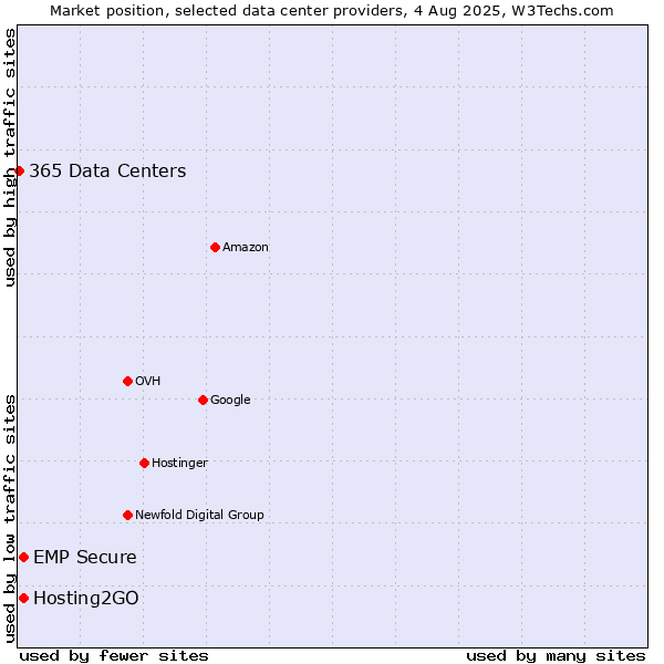 Market position of Hosting2GO vs. EMP Secure vs. 365 Data Centers