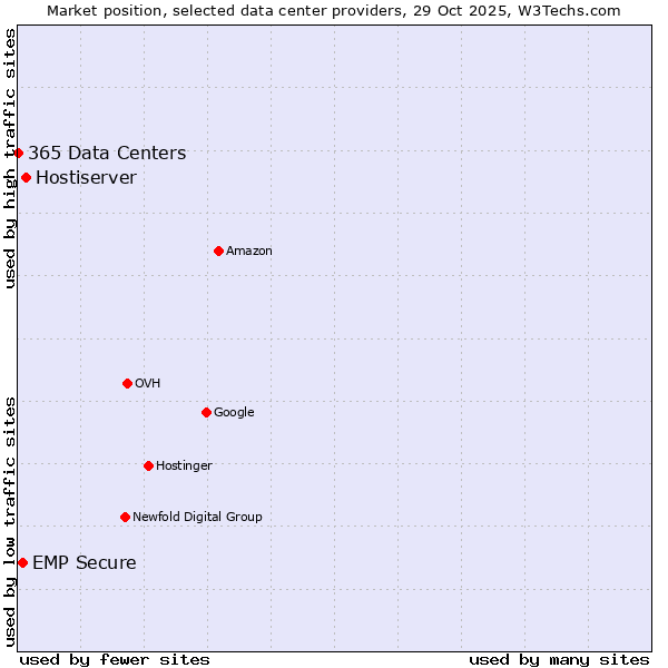 Market position of Hostiserver vs. EMP Secure vs. 365 Data Centers