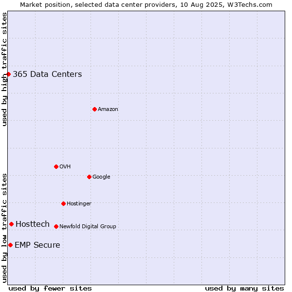Market position of Hosttech vs. EMP Secure vs. 365 Data Centers