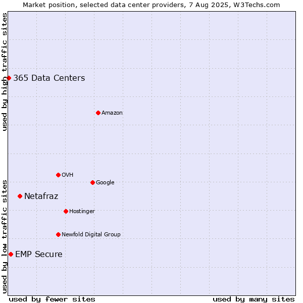 Market position of Netafraz vs. EMP Secure vs. 365 Data Centers