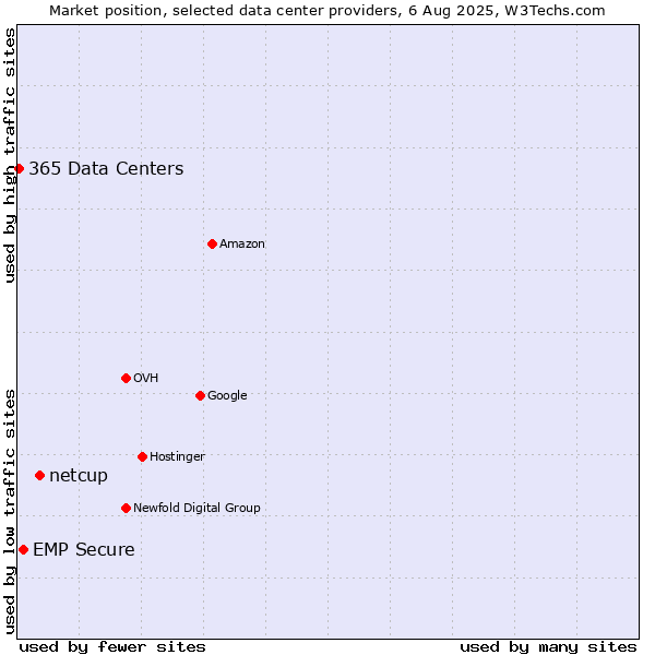 Market position of netcup vs. EMP Secure vs. 365 Data Centers