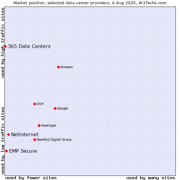 Market position of Netinternet vs. EMP Secure vs. 365 Data Centers