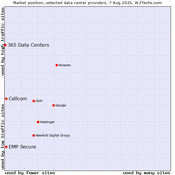 Market position of Cellcom vs. EMP Secure vs. 365 Data Centers