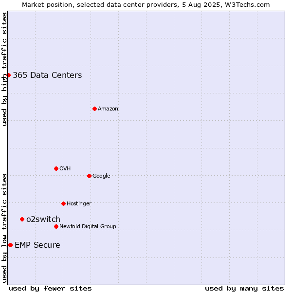 Market position of o2switch vs. EMP Secure vs. 365 Data Centers