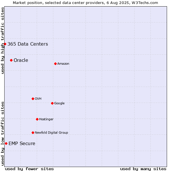 Market position of Oracle vs. EMP Secure vs. 365 Data Centers