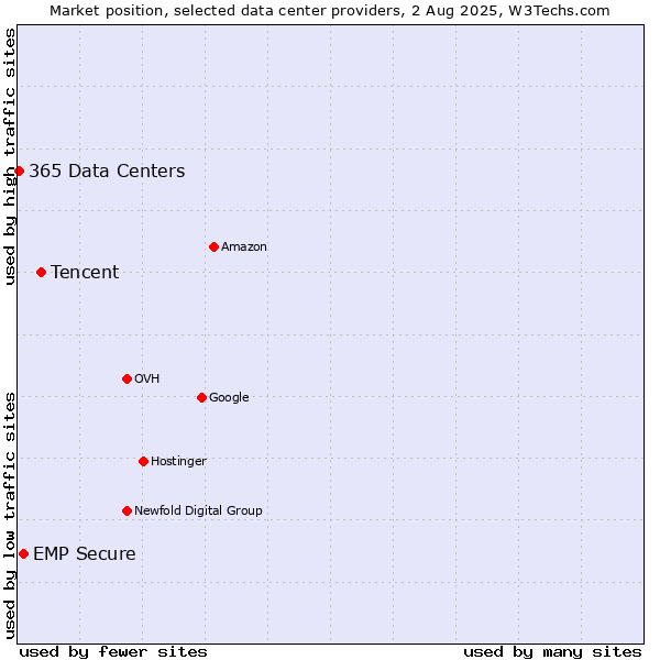 Market position of Tencent vs. EMP Secure vs. 365 Data Centers