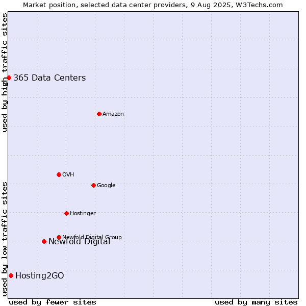 Market position of Newfold Digital vs. Hosting2GO vs. 365 Data Centers