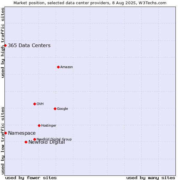 Market position of Newfold Digital vs. Namespace vs. 365 Data Centers