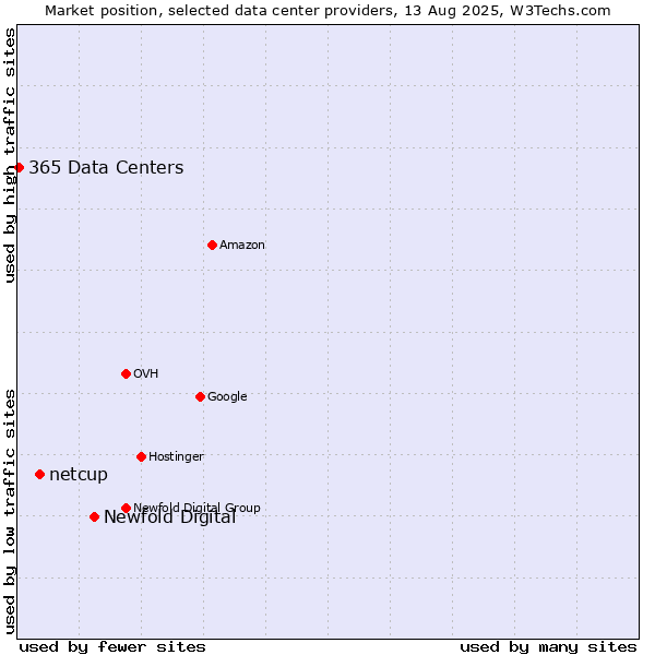 Market position of Newfold Digital vs. netcup vs. 365 Data Centers