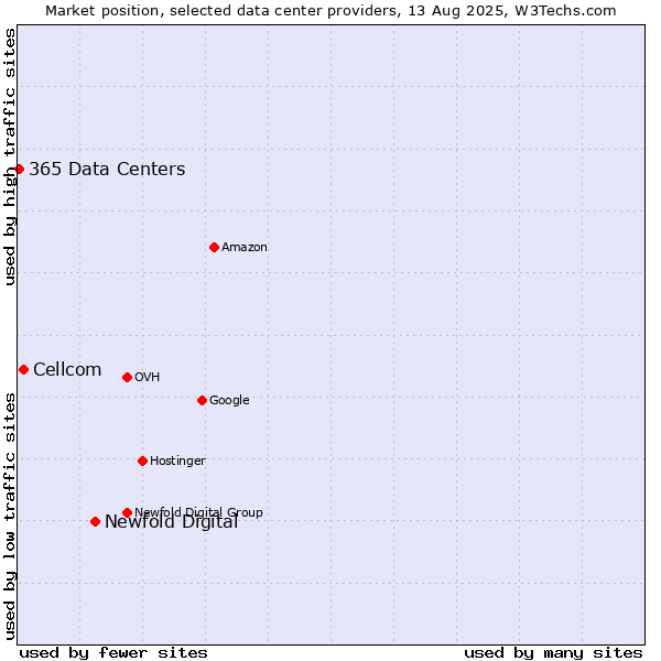 Market position of Newfold Digital vs. Cellcom vs. 365 Data Centers