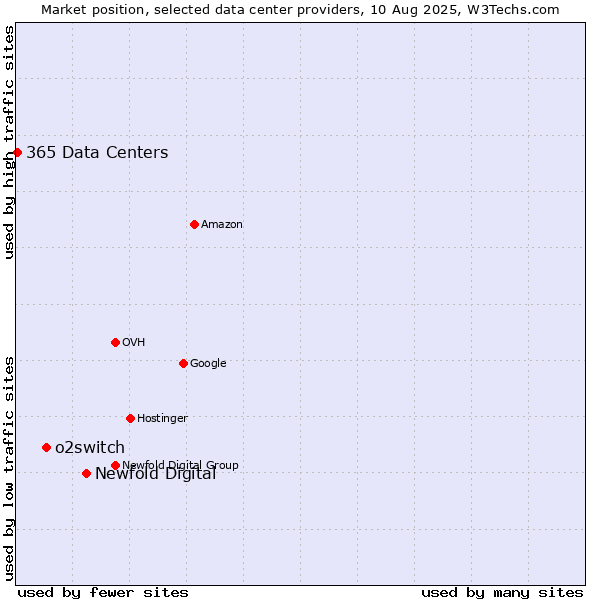 Market position of Newfold Digital vs. o2switch vs. 365 Data Centers