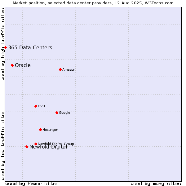 Market position of Newfold Digital vs. Oracle vs. 365 Data Centers