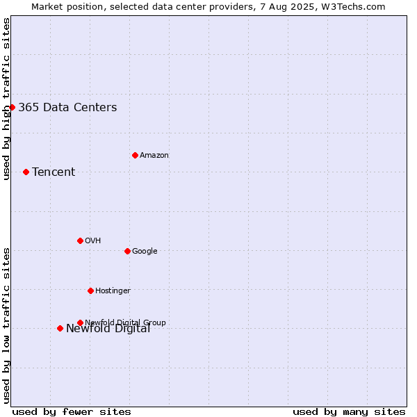 Market position of Newfold Digital vs. Tencent vs. 365 Data Centers