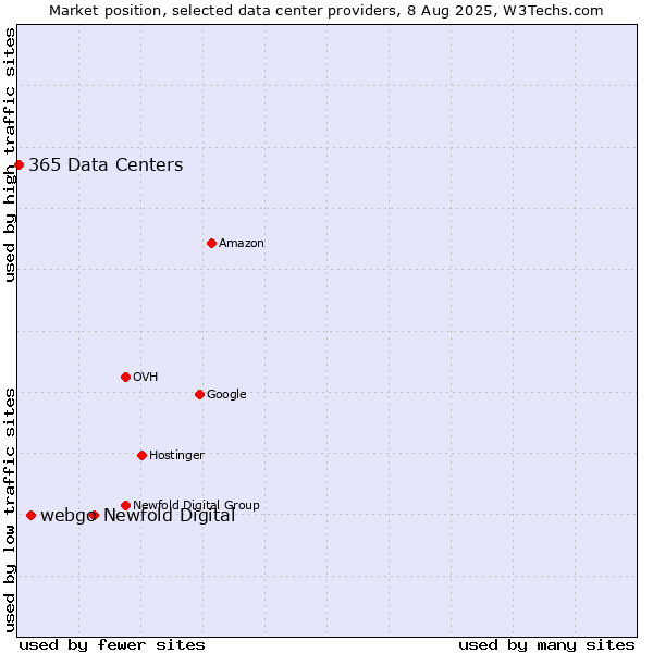 Market position of Newfold Digital vs. webgo vs. 365 Data Centers