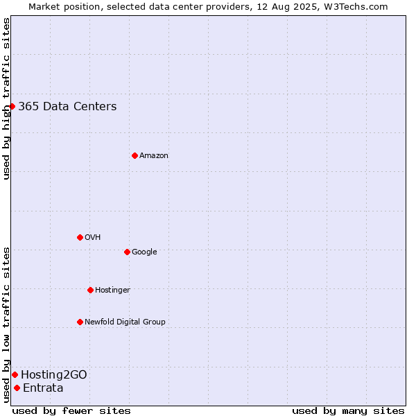 Market position of Entrata vs. Hosting2GO vs. 365 Data Centers