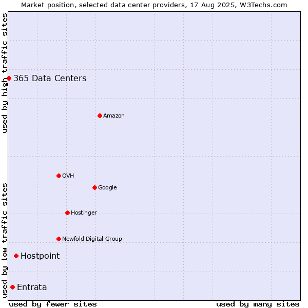 Market position of Hostpoint vs. Entrata vs. 365 Data Centers