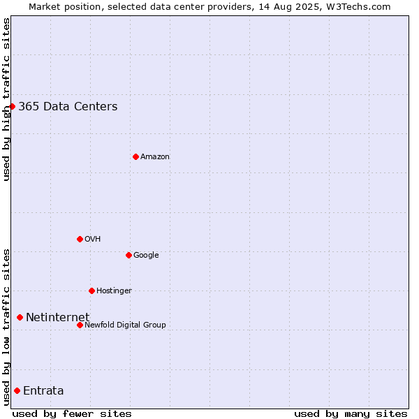 Market position of Netinternet vs. Entrata vs. 365 Data Centers