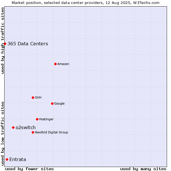 Market position of o2switch vs. Entrata vs. 365 Data Centers