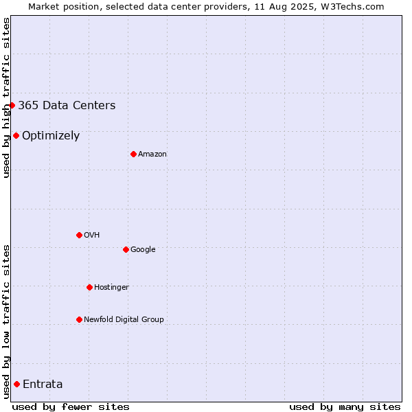 Market position of Entrata vs. Optimizely vs. 365 Data Centers