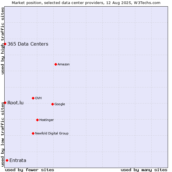 Market position of Entrata vs. 365 Data Centers vs. Root.lu