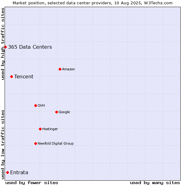Market position of Tencent vs. Entrata vs. 365 Data Centers