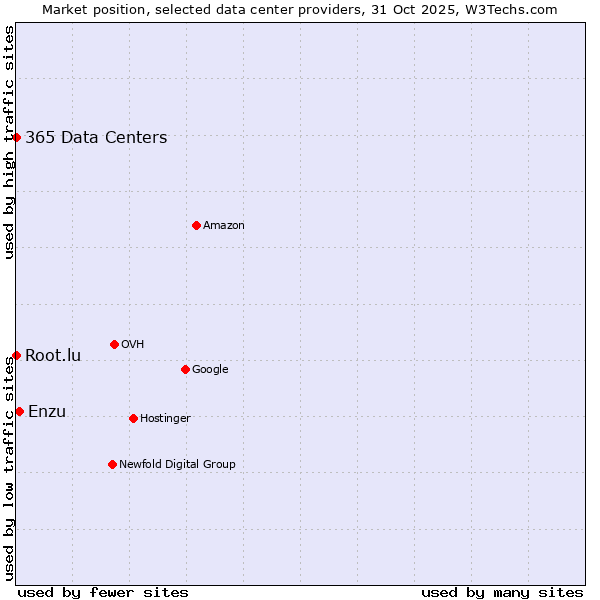 Market position of Enzu vs. 365 Data Centers vs. Root.lu