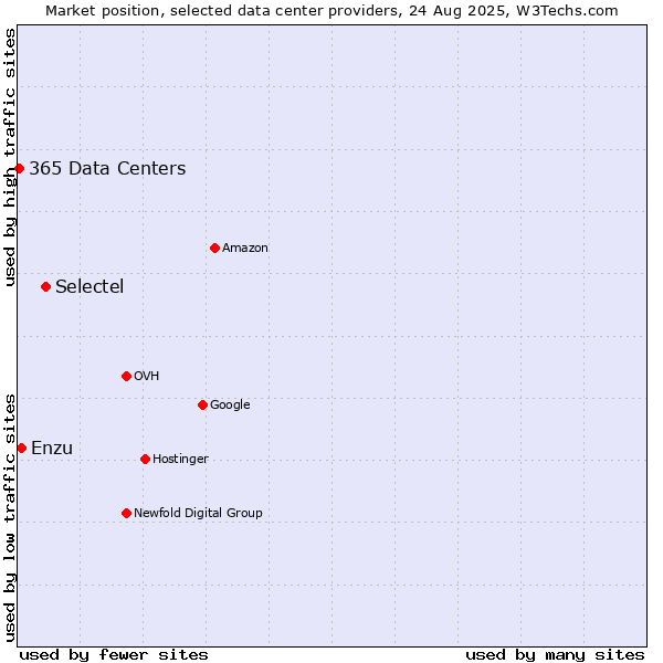 Market position of Selectel vs. Enzu vs. 365 Data Centers