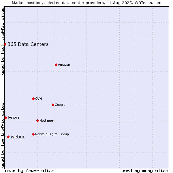 Market position of webgo vs. Enzu vs. 365 Data Centers