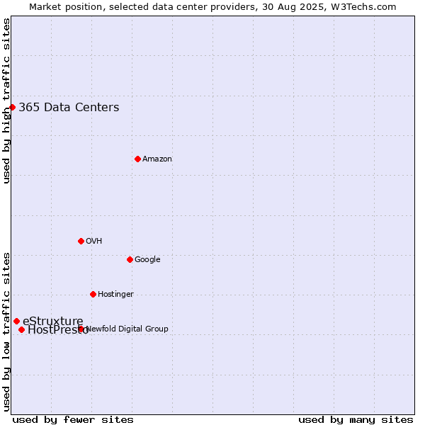 Market position of HostPresto vs. eStruxture vs. 365 Data Centers