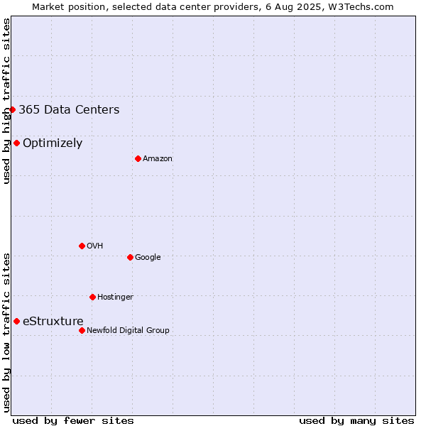 Market position of eStruxture vs. Optimizely vs. 365 Data Centers